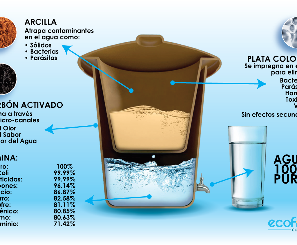 Filtro Purificador de Agua - Ecofiltro | Compra Plástico